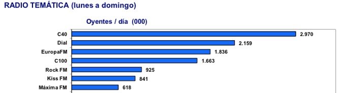 Las emisoras temáticas más escuchadas