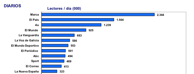 Los diarios más leídos