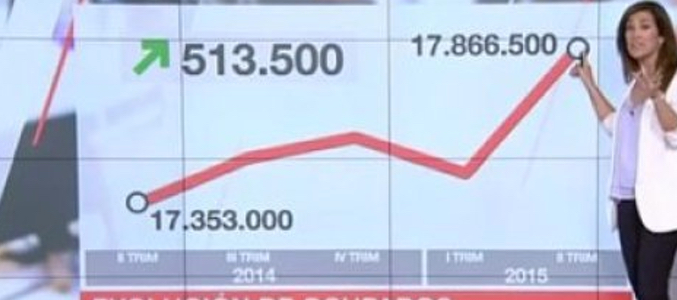 Gráfico sobre la evolución de los ocupados