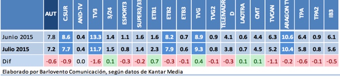 Balance audiencias julio FORTA