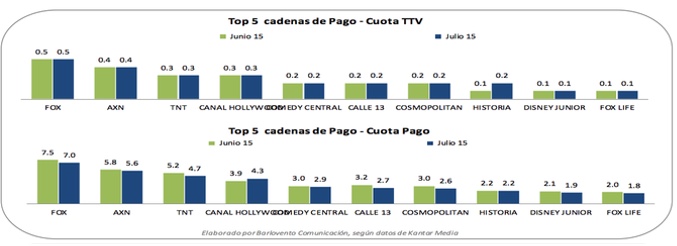 Balance audiencias julio cadenas temáticas de pago