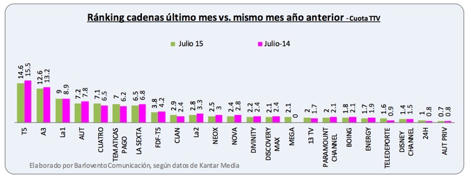 Balance julio 2015 TDT