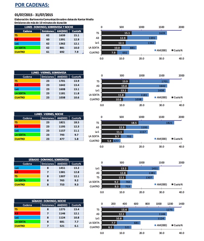 Balance julio informativos por cadenas