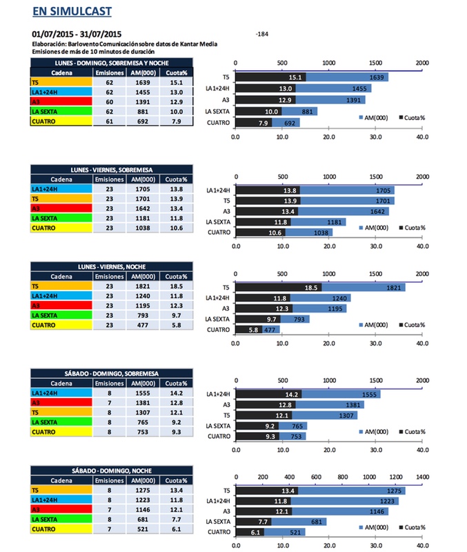 Balance julio informativos en simulcast