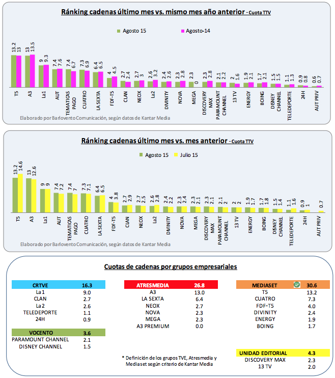 Resultados del mes de agosto de 2015