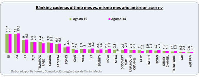 Clan y Neox empatan (2,7%) y dejan que Divinity (2,4%) se cuele en el podio TDT