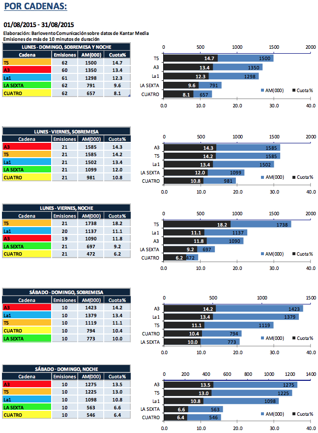 Balance informativo cadenas agosto 2015