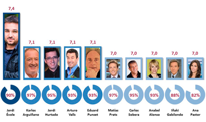 Ranking elaborado por Personality Media