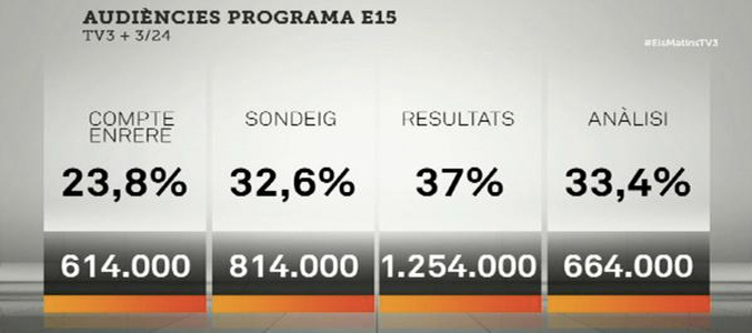 Audiencias de los especiales del 27S, suma de TV3 y 3/24