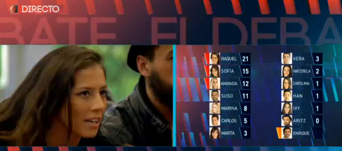 GH 16' muestra a sus concursantes, por primera vez en su historia en España, los puntos otorgados en las nominaciones