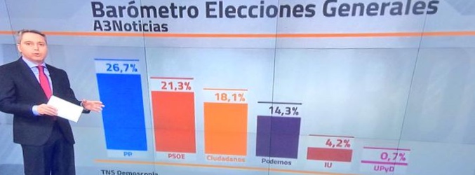 Resultados del último Barómetros de &#39;Antena 3 noticias&#39;