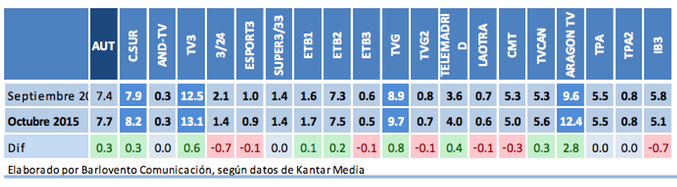 Resultados audiencias