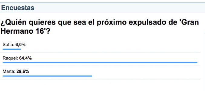 Resultados de la encuesta de 'GH 16' para el 12 de noviembre
