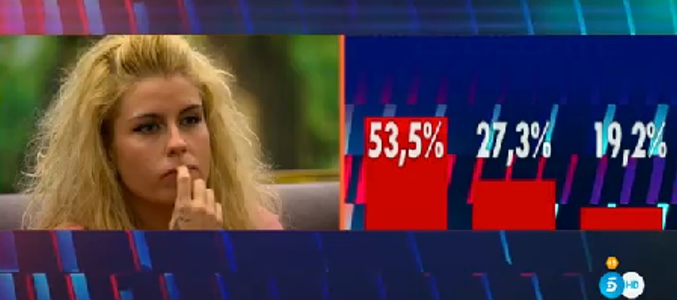 Los porcentajes de la undécima expulsión de &#39;Gran Hermano 16&#39;
