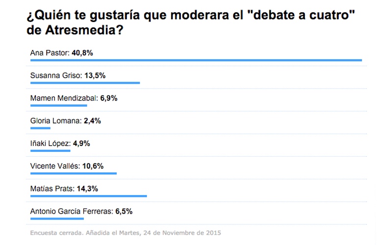 Encuesta '7d: el debate decisivo'