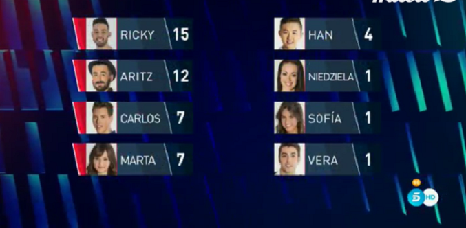 Nominados Gala 12