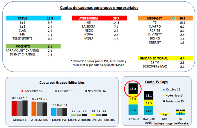 Noviembre: clasificación por grupos