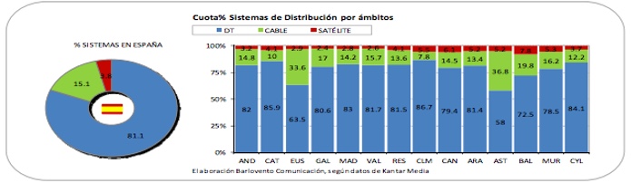 Audiencias TDT Noviembre