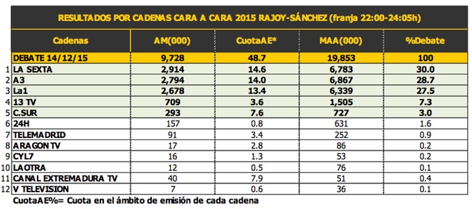 Audiencias del &quot;Cara a cara 2015&quot;