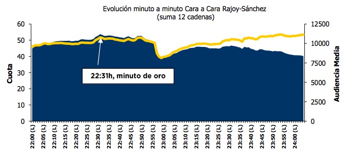 Curva del &quot;cara a cara&quot;