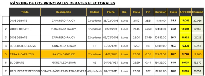 Históricos de los &quot;cara a cara&quot; y debates