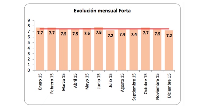 Evolución mensual FORTA 2015