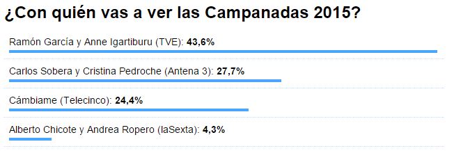 Resultados encuesta campanadas