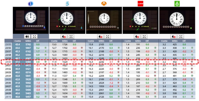 Comparativa del minuto de las Campanadas