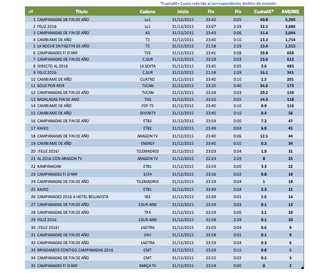 Especiales de las Campanadas