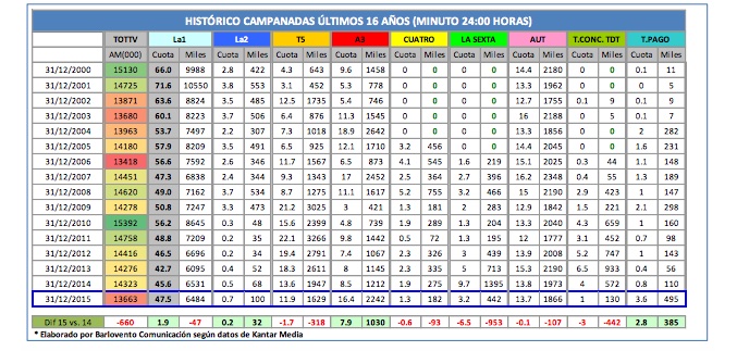 Análisis histórico desde el año 2000