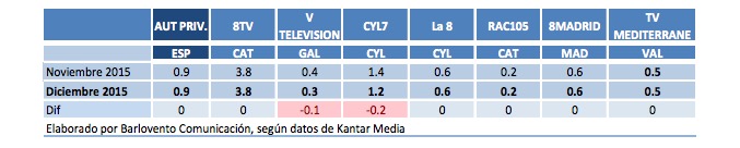 Diciembre: autonómicas privadas