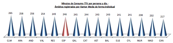 Diciembre: consumo por comunidades autónomas