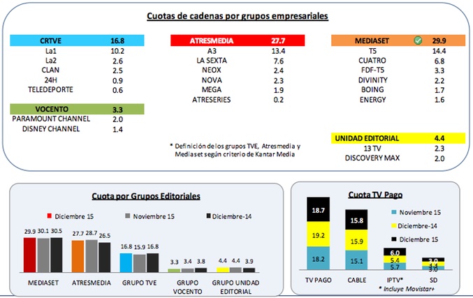 Diciembre_ cuotas por cadenas y grupos audiovisuales