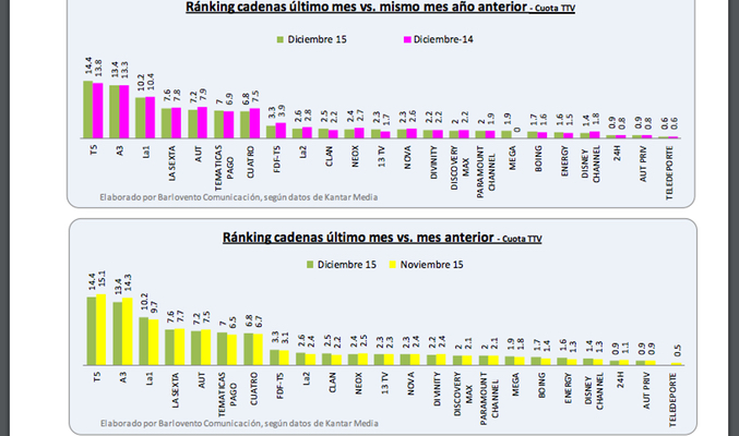 audiencias tdt diciembre 2015