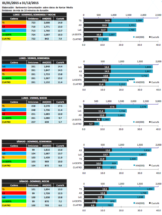 audiencia informativos en 2015