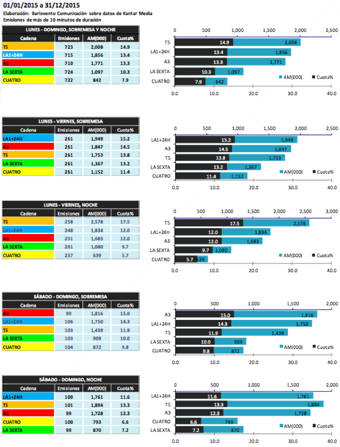 audiencia 2015 informativos telecinco