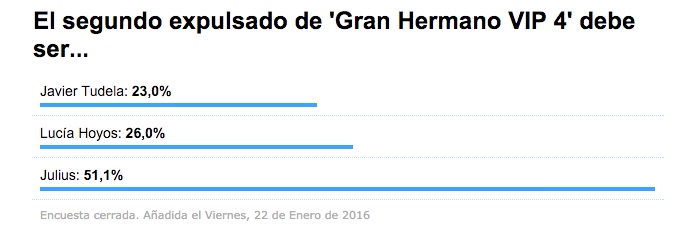 Julius será el segundo expulsado de &#39;GH VIP 4&#39; según los usuarios de FórmulaTV.com
