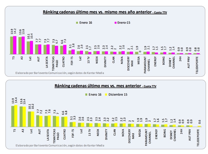 Ranking Audiencias TDT, Barlovento Comunicación