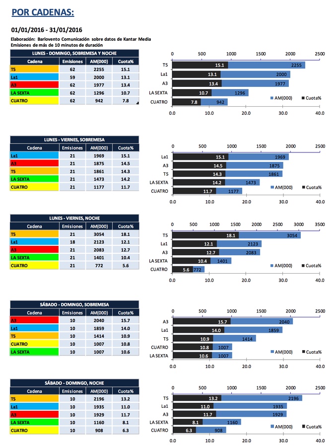 Audiencia informativos por cadena, informe de Barlovento Comunicación