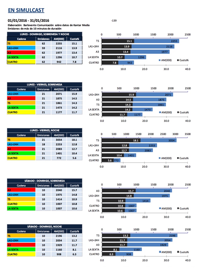 Audiencia informativos en simulcast, informe de Barlovento Comunicación