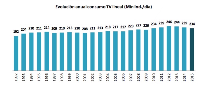 Consumo televisivo historia television españa