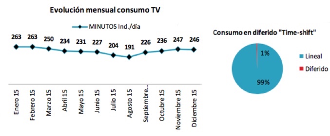 Consumo televisivo 2015