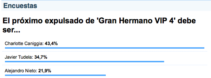 Imagen de los resultados de la encuesta sobre quién debería ser el cuarto expulsado de la cuarta edición de 'Gran Hermano VIP'