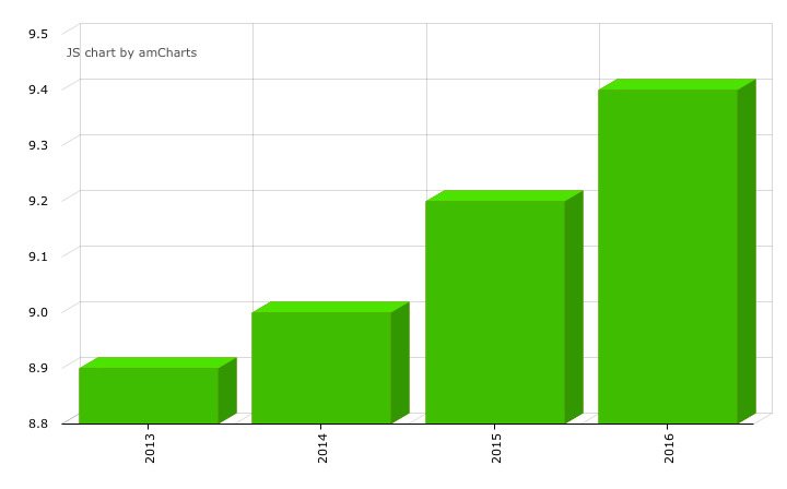 Tendencia al alza del programa
