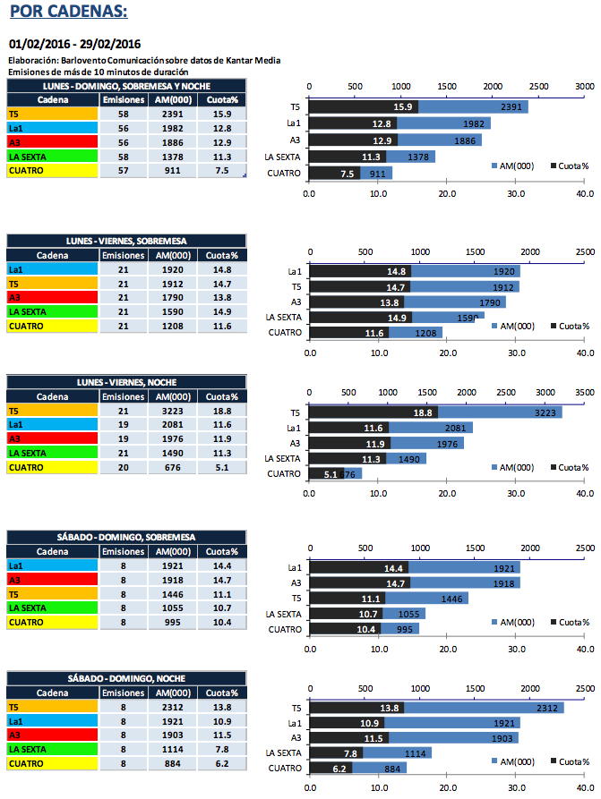 audiencias febrero 2016 informativos