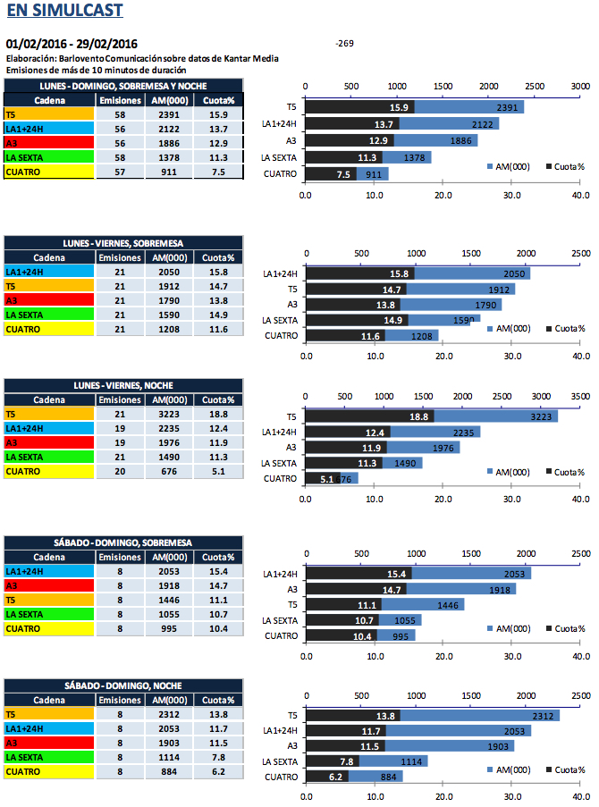 audiencias febrero 2016 informativos