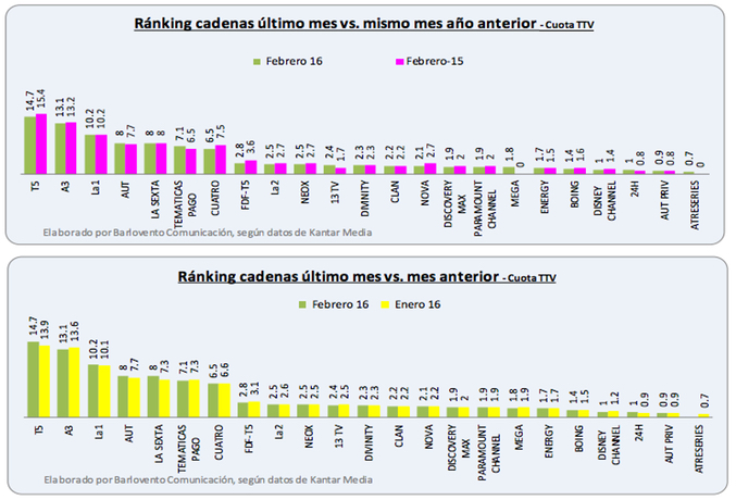 Ranking Audiencias TDT, Barlovento Comunicación