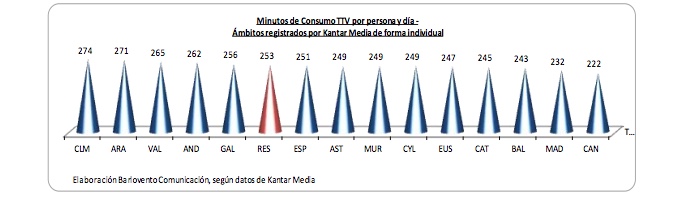 Febrero: minutos de consumo