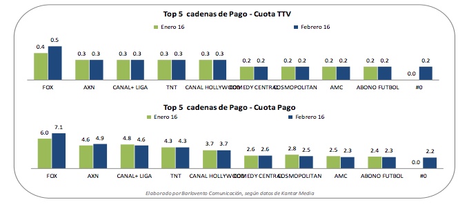 Febrero: temáticas de pago
