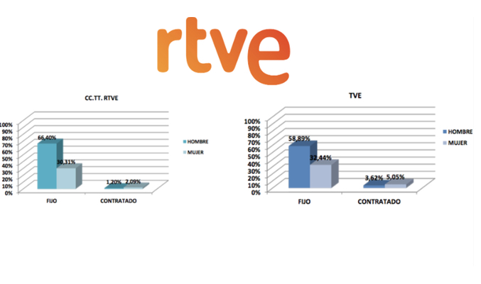 Contratos de hombres y mujeres en TVE y CC.TT RTVE